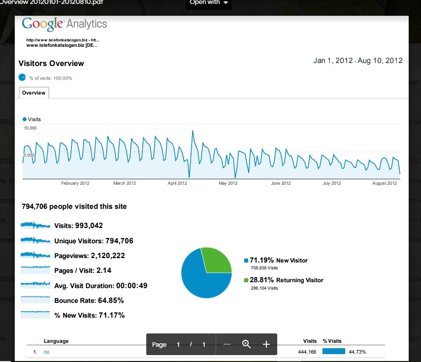 a million visits per year to a website looks like