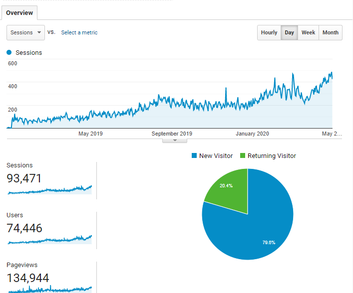 results increase content marketing